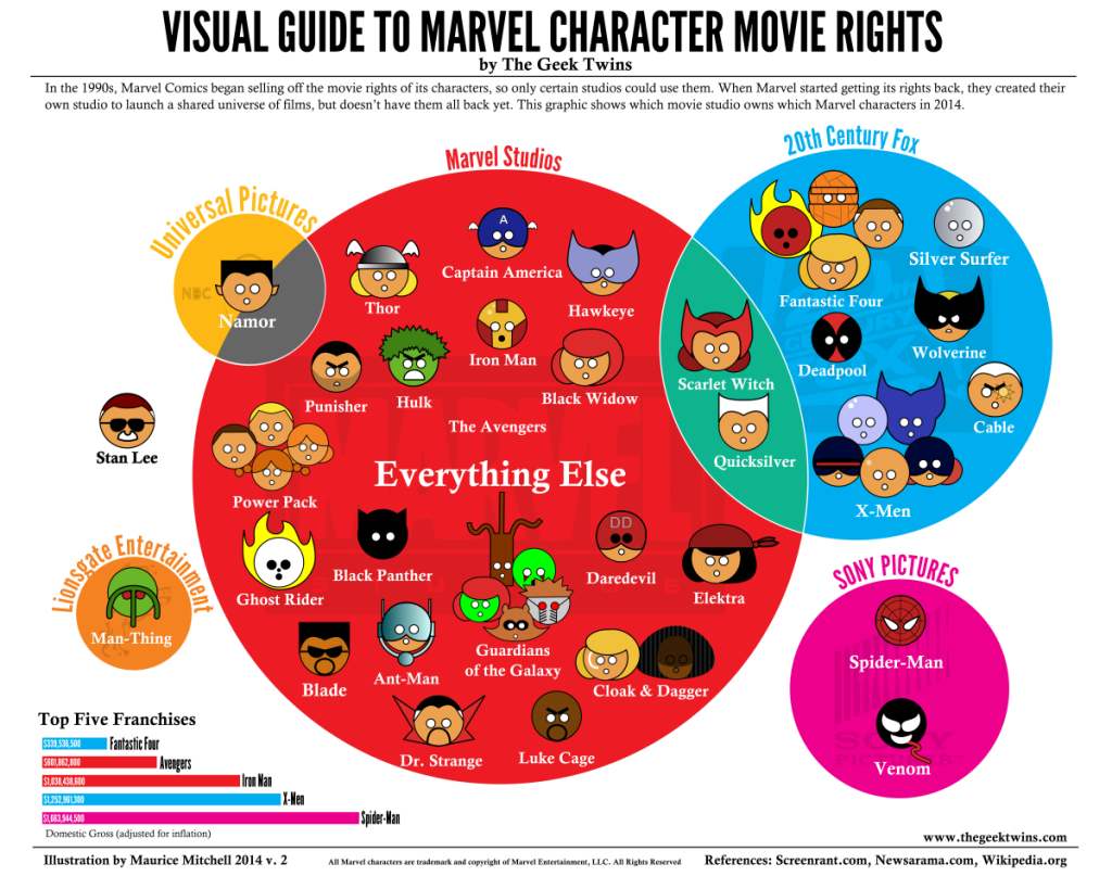 chart of the marvel rights - marvel movies - damian esteban